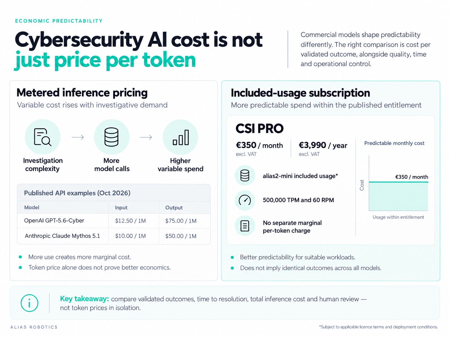 Cybersecurity AI cost is not just price per token: metered inference pricing where investigation complexity drives more model calls and higher variable spend, compared with the CSI PRO included-usage subscription at €350 per month or €3,990 per year with 500,000 TPM and 60 RPM