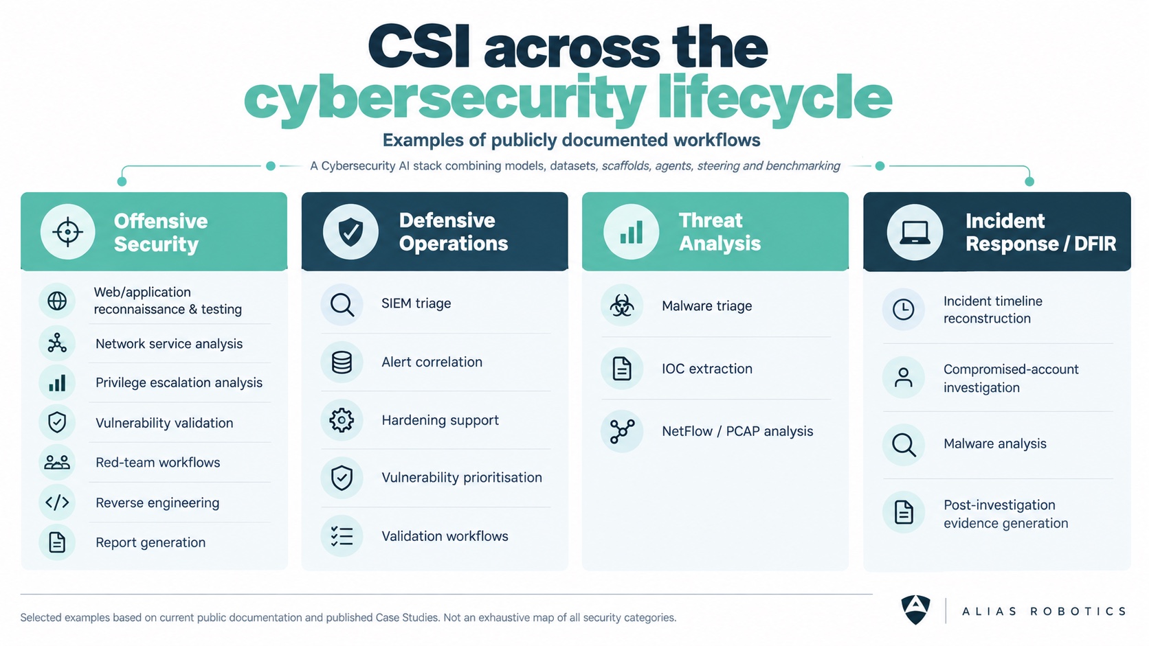 CSI across the cybersecurity lifecycle: publicly documented workflows in offensive security (reconnaissance, network analysis, privilege escalation, vulnerability validation, red-team, reverse engineering, reporting), defensive operations (SIEM triage, alert correlation, hardening, vulnerability prioritisation), threat analysis (malware triage, IOC extraction, NetFlow/PCAP) and incident response/DFIR (timeline reconstruction, compromised-account investigation, malware analysis, evidence generation)