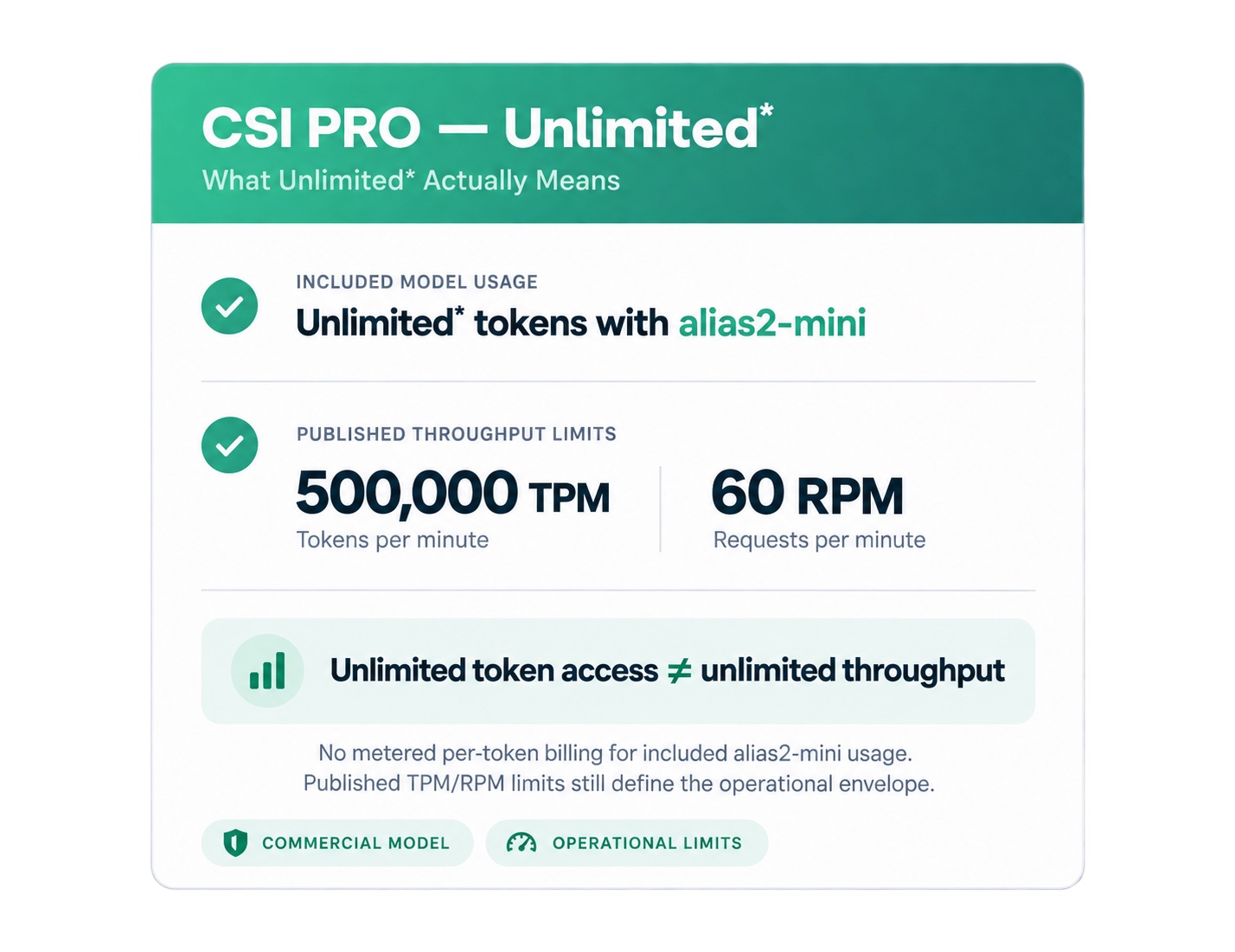 CSI PRO Unlimited explained: unlimited tokens with alias2-mini, published throughput limits of 500,000 tokens per minute and 60 requests per minute — unlimited token access is not unlimited throughput