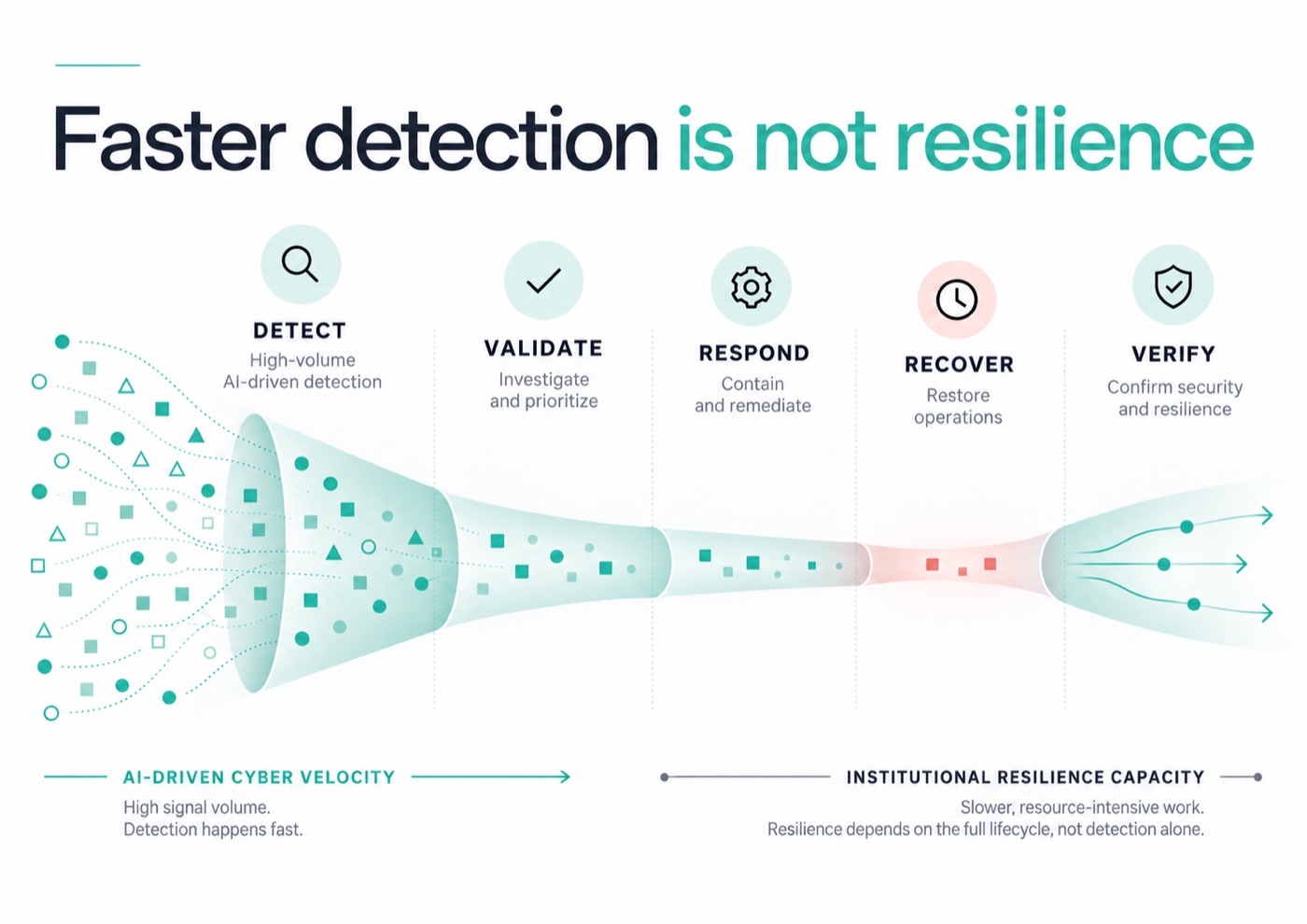 Diagram of the detect, validate, respond, recover and verify chain, showing high-volume AI-driven detection narrowing into slower, resource-intensive institutional resilience capacity